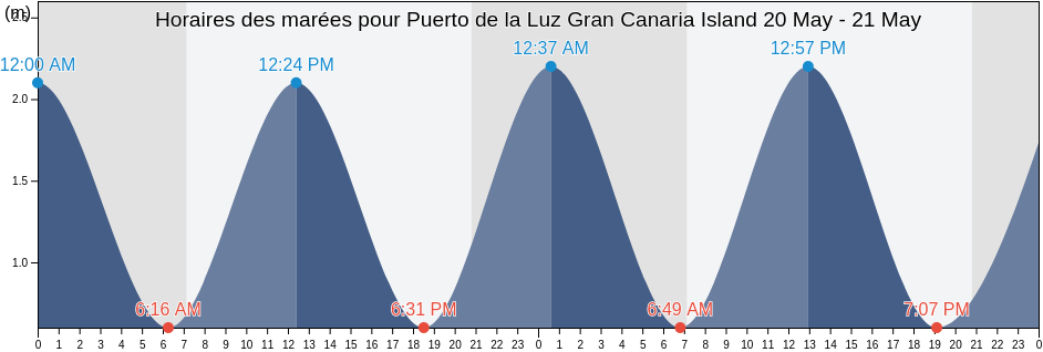 Horaires des marées pour Puerto de la Luz Gran Canaria Island, Provincia de Santa Cruz de Tenerife, Canary Islands, Spain