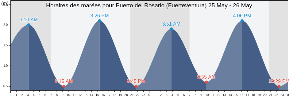 Horaires des marées pour Puerto del Rosario (Fuerteventura), Provincia de Las Palmas, Canary Islands, Spain