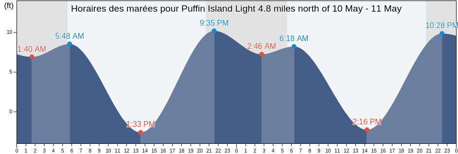 Horaires des marées pour Puffin Island Light 4.8 miles north of, San Juan County, Washington, United States