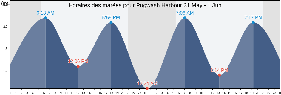 Horaires des marées pour Pugwash Harbour, Nova Scotia, Canada