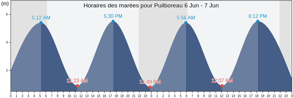 Horaires des marées pour Puilboreau, Charente-Maritime, Nouvelle-Aquitaine, France