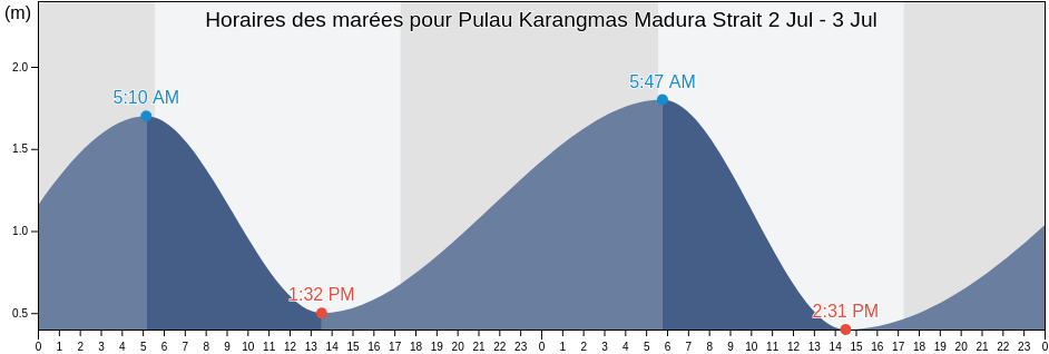Horaires des marées pour Pulau Karangmas Madura Strait, Kabupaten Situbondo, East Java, Indonesia