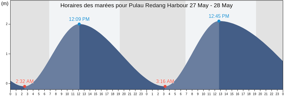 Horaires des marées pour Pulau Redang Harbour, Terengganu, Malaysia