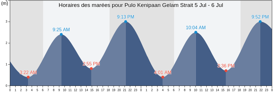 Horaires des marées pour Pulo Kenipaan Gelam Strait, Kabupaten Karimun, Riau Islands, Indonesia