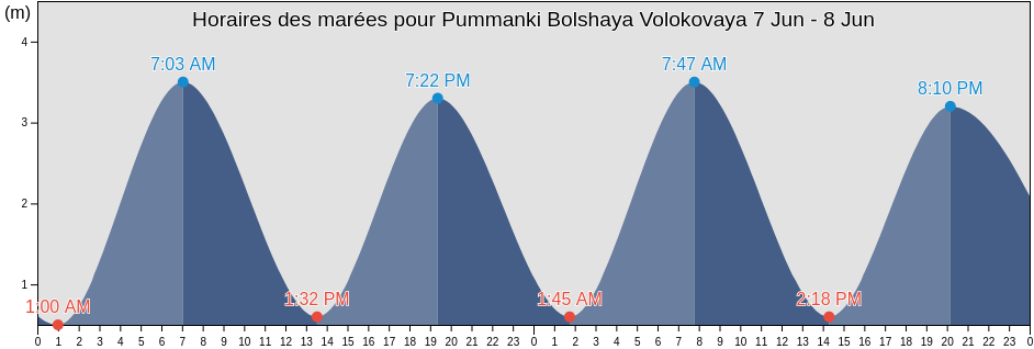 Horaires des marées pour Pummanki Bolshaya Volokovaya, Murmansk, Russia