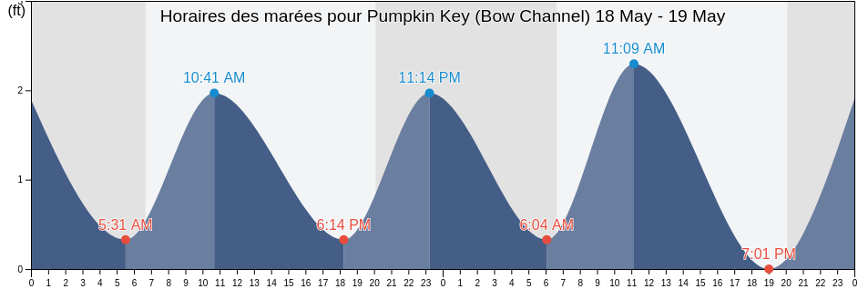 Horaires des marées pour Pumpkin Key (Bow Channel), Monroe County, Florida, United States