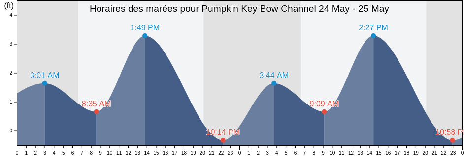 Horaires des marées pour Pumpkin Key Bow Channel, Monroe County, Florida, United States