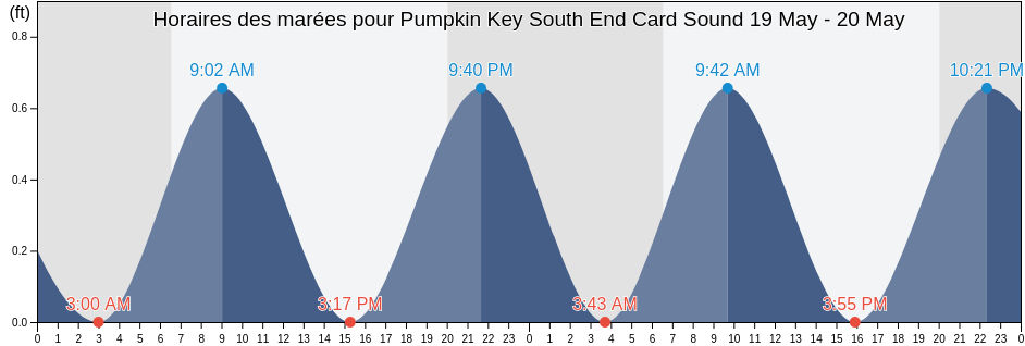 Horaires des marées pour Pumpkin Key South End Card Sound, Miami-Dade County, Florida, United States