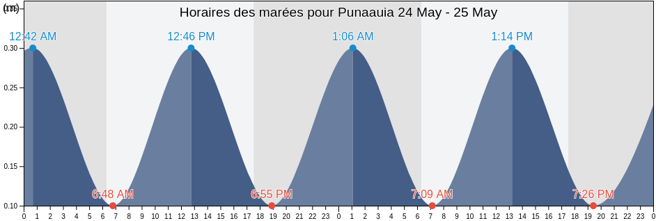 Horaires des marées pour Punaauia, Îles du Vent, French Polynesia