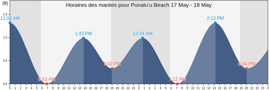 Horaires des marées pour Punalu‘u Beach, Hawaii County, Hawaii, United States