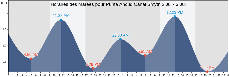 Horaires des marées pour Punta Ancud Canal Smyth, Provincia de Última Esperanza, Region of Magallanes, Chile