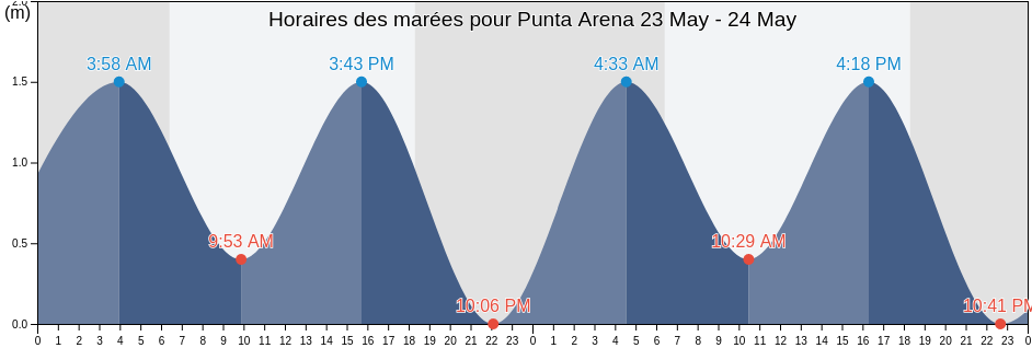 Horaires des marées pour Punta Arena, Provincia de Talara, Piura, Peru