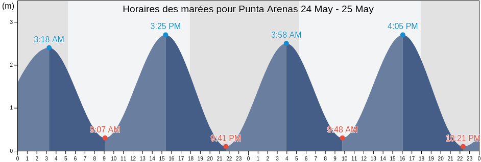 Horaires des marées pour Punta Arenas, Puntarenas, Puntarenas, Costa Rica