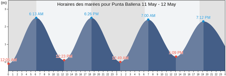 Horaires des marées pour Punta Ballena, Jama, Manabí, Ecuador