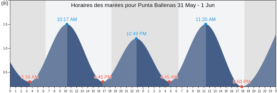 Horaires des marées pour Punta Ballenas, Provincia de Contralmirante Villar, Tumbes, Peru
