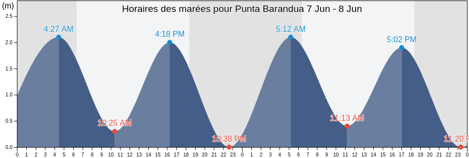 Horaires des marées pour Punta Barandua, Cantón Santa Elena, Santa Elena, Ecuador