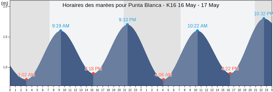 Horaires des marées pour Punta Blanca - K16, Provincia de Santa Cruz de Tenerife, Canary Islands, Spain