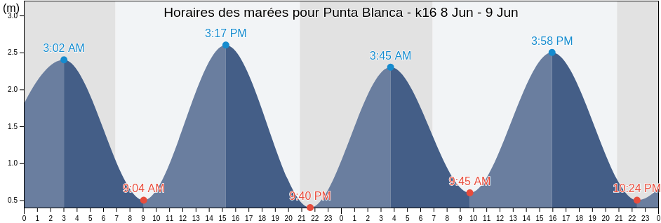 Horaires des marées pour Punta Blanca - k16, Provincia de Las Palmas, Canary Islands, Spain