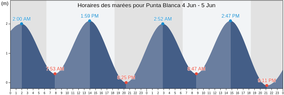 Horaires des marées pour Punta Blanca, Cantón Santa Elena, Santa Elena, Ecuador