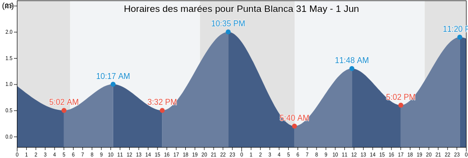 Horaires des marées pour Punta Blanca, Puerto Peñasco, Sonora, Mexico