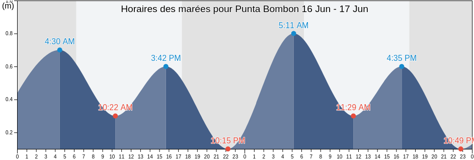 Horaires des marées pour Punta Bombon, Provincia de Islay, Arequipa, Peru