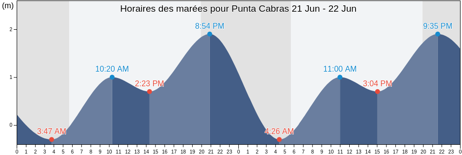 Horaires des marées pour Punta Cabras, Ensenada, Baja California, Mexico