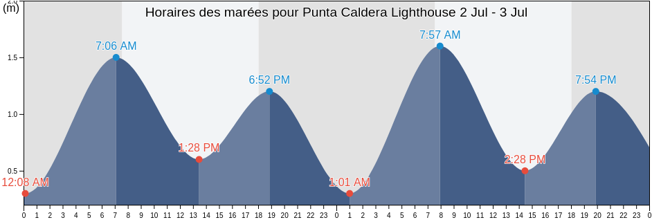 Horaires des marées pour Punta Caldera Lighthouse, Provincia de Copiapó, Atacama, Chile
