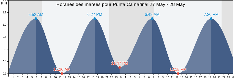 Horaires des marées pour Punta Camarinal, Provincia de Cádiz, Andalusia, Spain