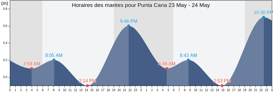 Horaires des marées pour Punta Cana, Higüey, La Altagracia, Dominican Republic