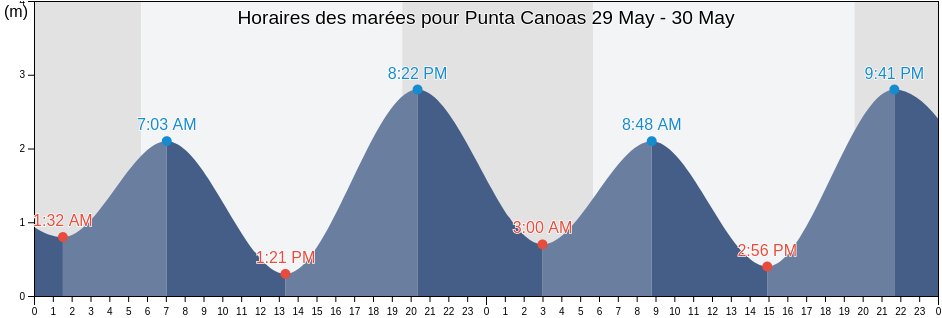 Horaires des marées pour Punta Canoas, Puerto Peñasco, Sonora, Mexico