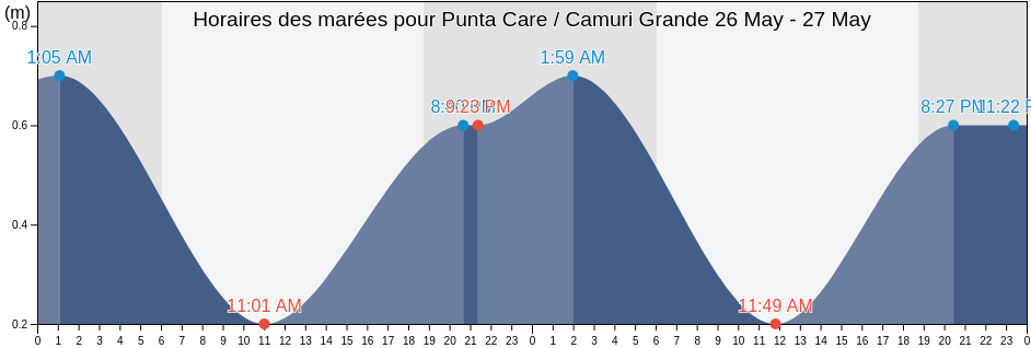 Horaires des marées pour Punta Care / Camuri Grande, Municipio Vargas, Vargas, Venezuela