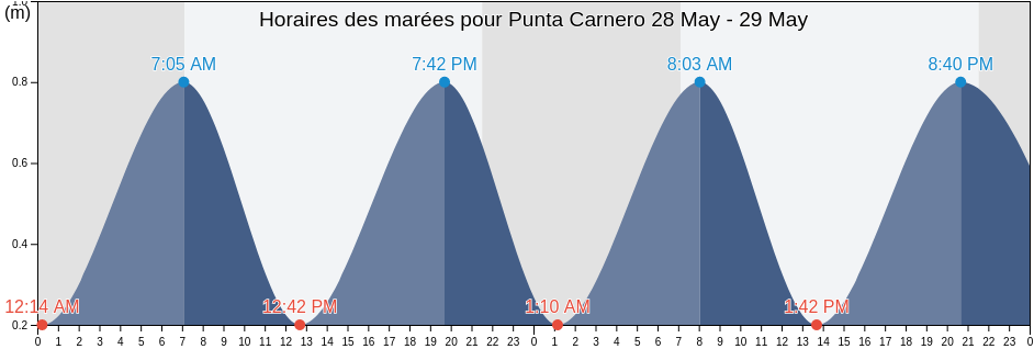 Horaires des marées pour Punta Carnero, Ceuta, Ceuta, Spain
