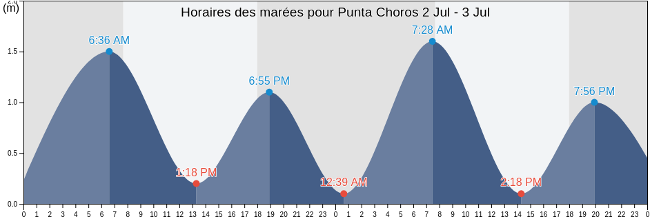 Horaires des marées pour Punta Choros, Provincia de Elqui, Coquimbo Region, Chile