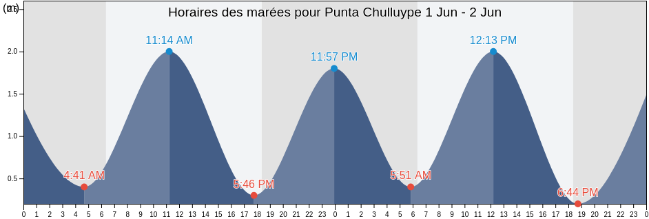 Horaires des marées pour Punta Chulluype, La Libertad, Santa Elena, Ecuador