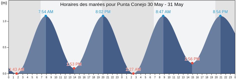 Horaires des marées pour Punta Conejo, Salina Cruz, Oaxaca, Mexico