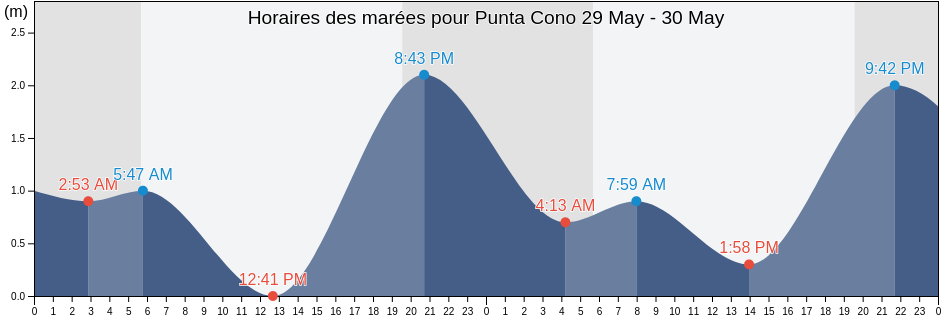 Horaires des marées pour Punta Cono, Puerto Peñasco, Sonora, Mexico