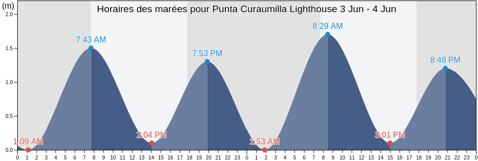 Horaires des marées pour Punta Curaumilla Lighthouse, Provincia de Valparaíso, Valparaíso, Chile