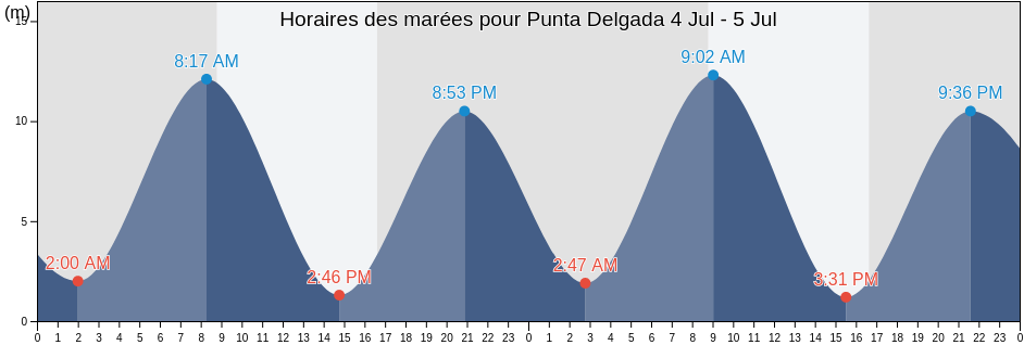 Horaires des marées pour Punta Delgada, Provincia de Magallanes, Region of Magallanes, Chile