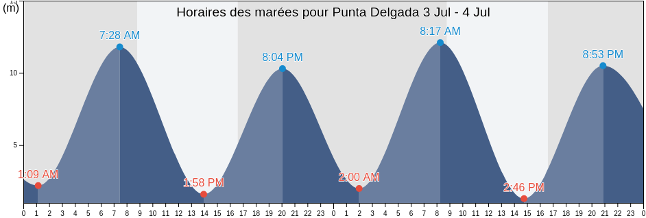 Horaires des marées pour Punta Delgada, Region of Magallanes, Chile