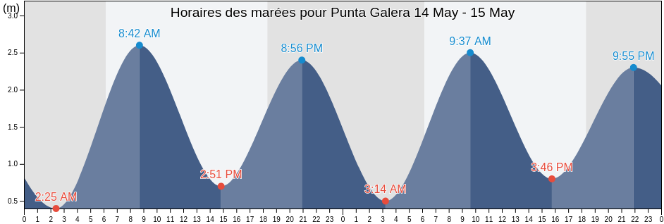 Horaires des marées pour Punta Galera, Atacames, Esmeraldas, Ecuador