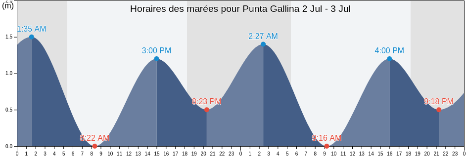 Horaires des marées pour Punta Gallina, Uribia, La Guajira, Colombia