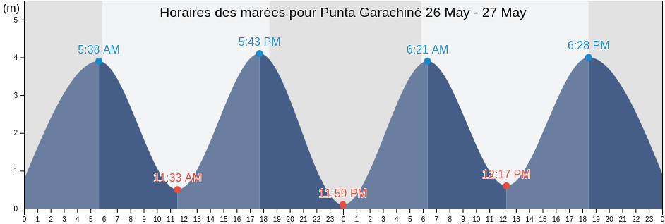 Horaires des marées pour Punta Garachiné, Darién, Panama