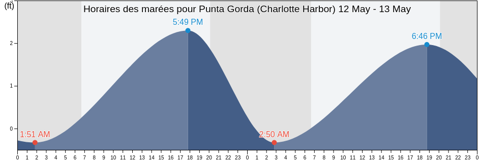 Horaires des marées pour Punta Gorda (Charlotte Harbor), Charlotte County, Florida, United States