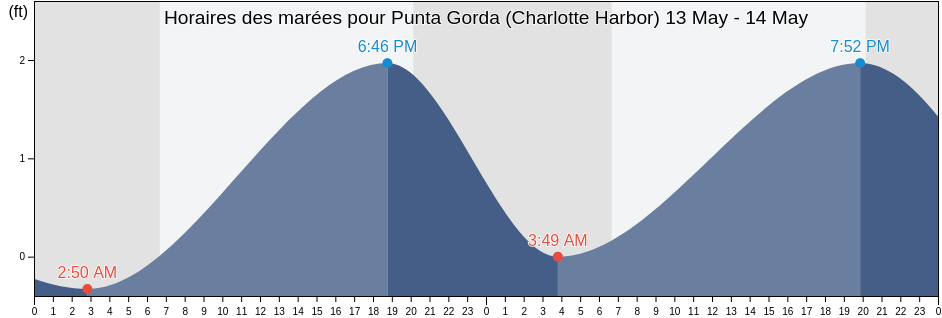 Horaires des marées pour Punta Gorda (Charlotte Harbor), Charlotte County, Florida, United States