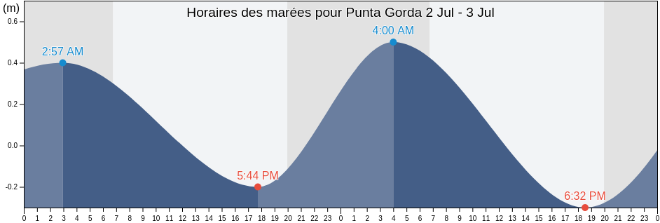 Horaires des marées pour Punta Gorda, Agua Dulce, Veracruz, Mexico