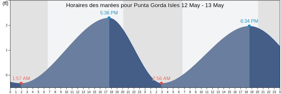 Horaires des marées pour Punta Gorda Isles, Charlotte County, Florida, United States