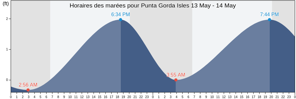 Horaires des marées pour Punta Gorda Isles, Charlotte County, Florida, United States