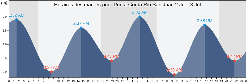 Horaires des marées pour Punta Gorda Rio San Juan, Municipio Benítez, Sucre, Venezuela