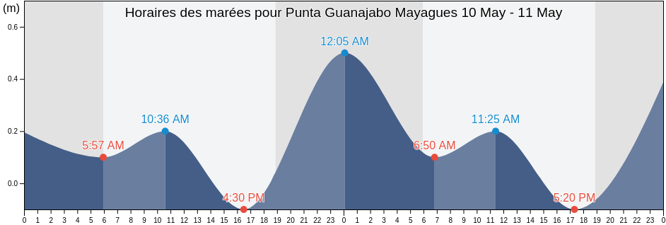Horaires des marées pour Punta Guanajabo Mayagues, Sábalos Barrio, Mayagüez, Puerto Rico