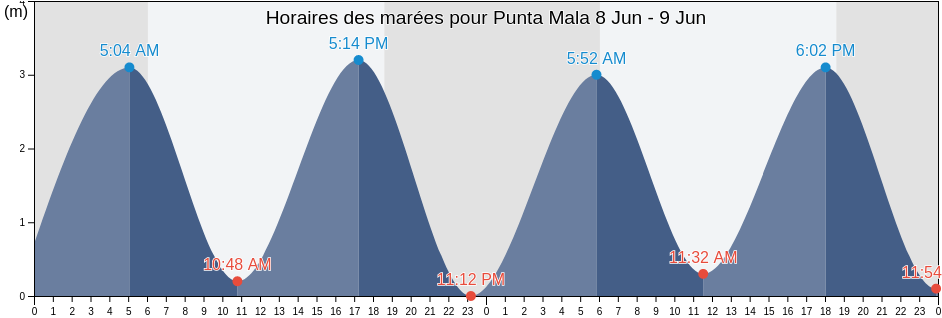 Horaires des marées pour Punta Mala, Los Santos, Panama